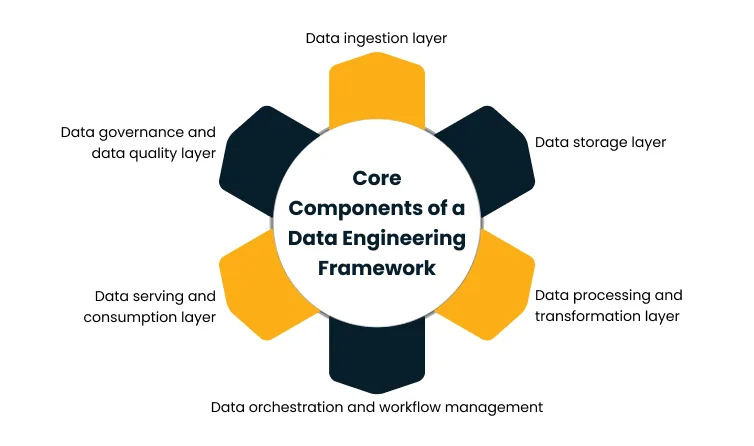 Infographic showing core components of a data engineering framework with six surrounding petals (ingestion, storage, processing, orchestration, serving, governance).
