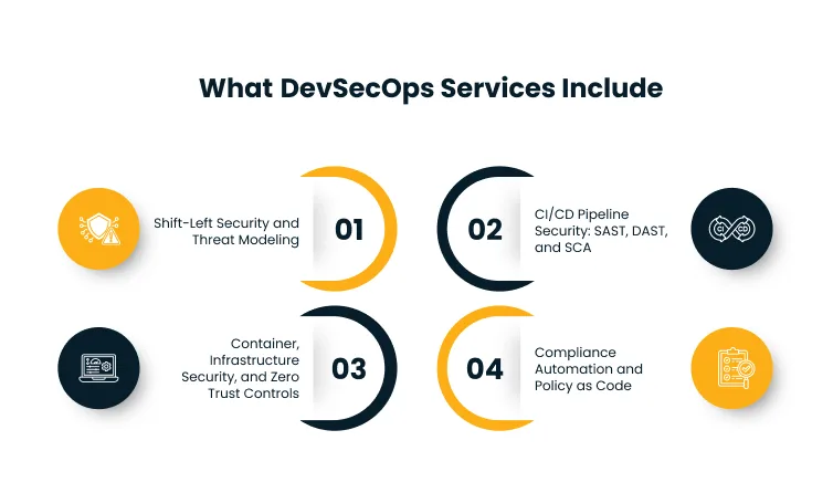 Infographic titled What DevSecOps Services Include showing four steps (01–04) with orange and navy semicircles and icons.