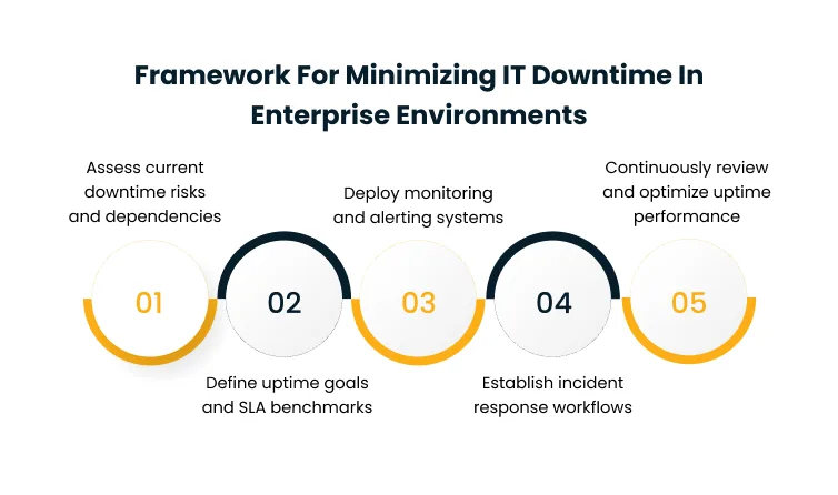 Five-step framework infographic for minimizing IT downtime in enterprise environments: assess risks; define uptime goals; deploy monitoring; establish incident workflows; continuous optimization.