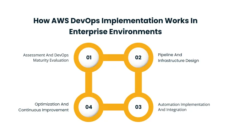 Four connected orange nodes forming a square, illustrating a four-step enterprise DevOps workflow: assessment, design, automation, and optimization.