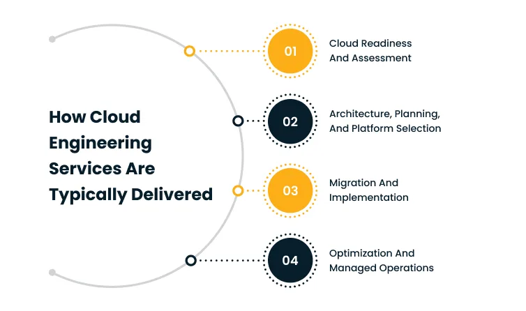 Four-step diagram illustrating how cloud engineering services are delivered: 01 Cloud readiness and assessment; 02 Architecture and planning; 03 Migration; 04 Optimization and operations.