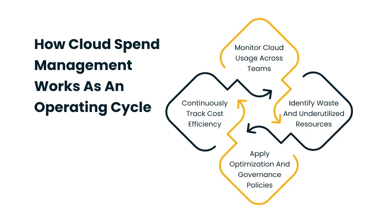 Infographic: cloud spend management operating cycle with four steps—monitor usage across teams, identify waste, apply optimization and governance policies, and continuously track cost efficiency.