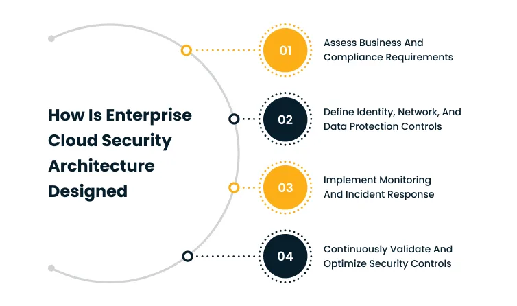 Four-step infographic on enterprise cloud security architecture: assess requirements; define identity, network and data protection; implement monitoring and incident response; validate and optimize controls.