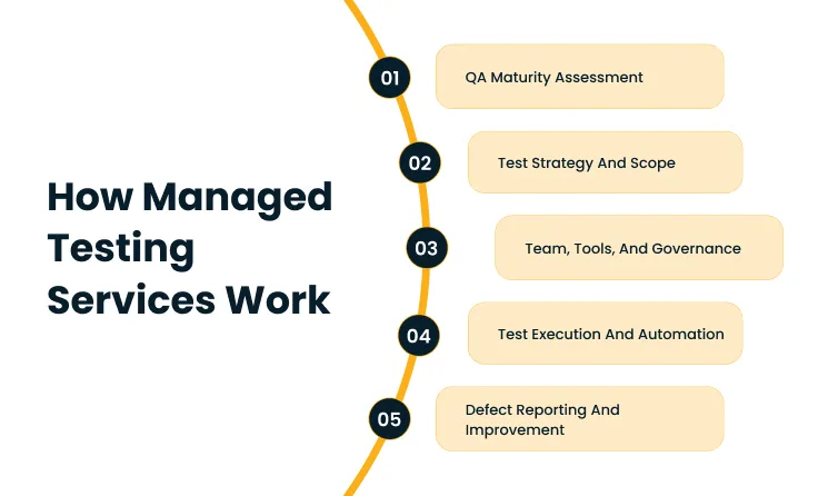 Infographic showing five steps of managed testing services along a curved yellow timeline: QA Maturity Assessment, Test Strategy and Scope, Team, Tools, and Governance, Test Execution and Automation, and Defect Reporting and Improvement.