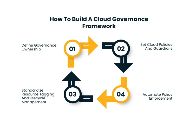 Infographic of a four-step circular flow for cloud governance: 01 Define Governance Ownership, 02 Set Cloud Policies and Guardrails, 03 Standardize Resource Tagging and Lifecycle Management, 04 Automate Policy Enforcement.