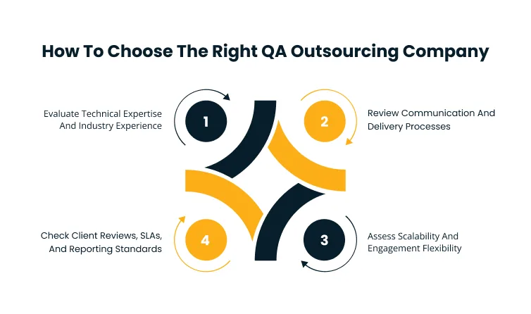 Infographic outlining four steps to choose a QA outsourcing partner: expertise, communication, scalability, and client reviews/SLAs