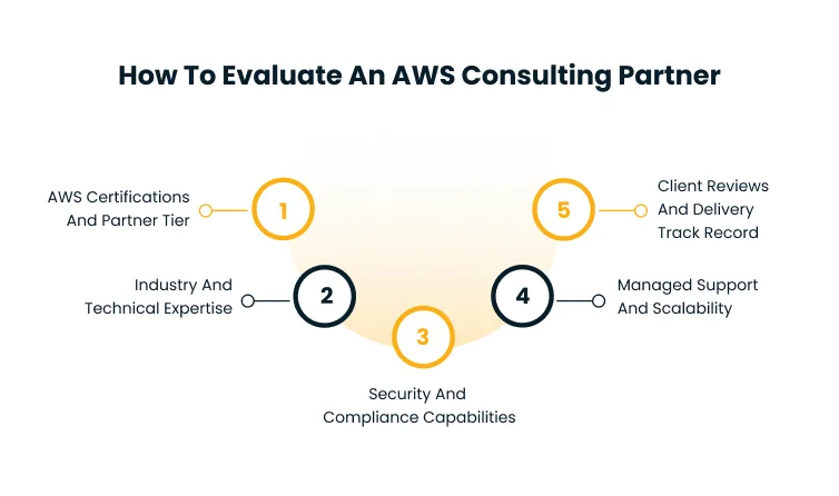 Arc infographic listing five criteria to evaluate an AWS partner: 1) Certifications and Partner Tier, 2) Industry and Technical Expertise, 3) Security and Compliance Capabilities, 4) Managed Support and Scalability, 5) Client Reviews and Delivery Track Record.