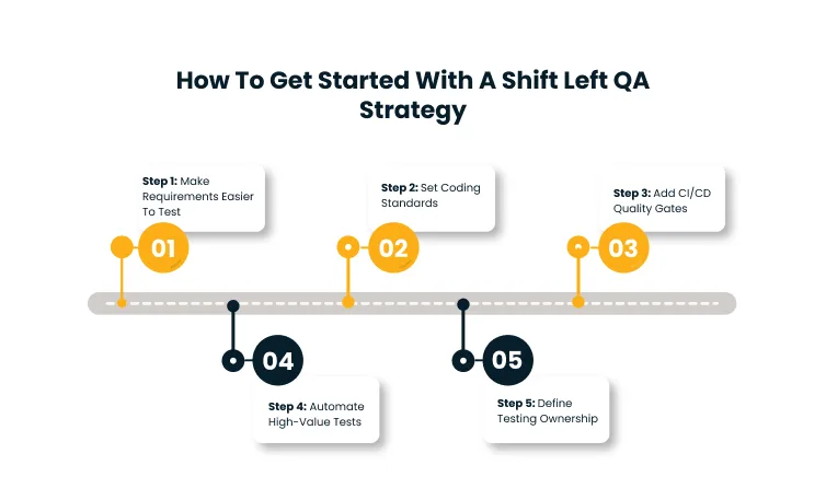 Get Started With A Shift Left QA