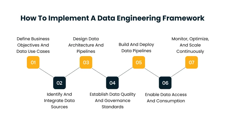 Seven-step diagram showing a data engineering framework from objectives to monitoring and scaling.
