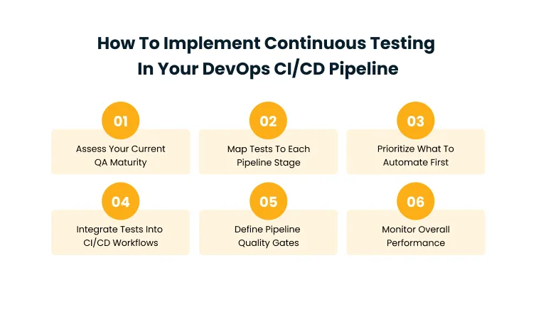 Infographic showing six steps to implement continuous testing in a DevOps CI/CD pipeline (steps 01–06).