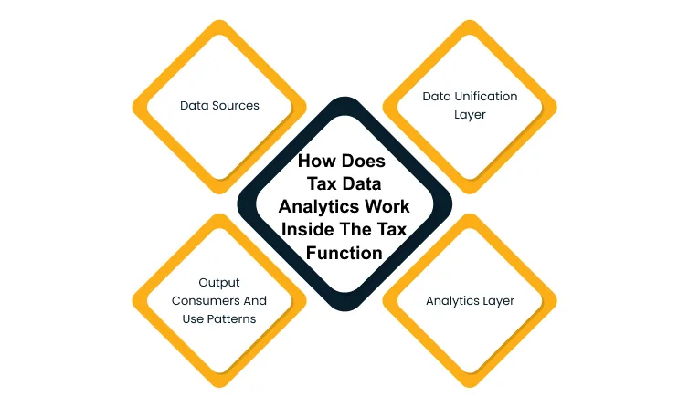 Infographic: Tax data analytics workflow with center diamond 'How Does Tax Data Analytics Work Inside The Tax Function' and four surrounding steps: Data Sources, Data Unification Layer, Analytics Layer, Output Consumers and Use Patterns.