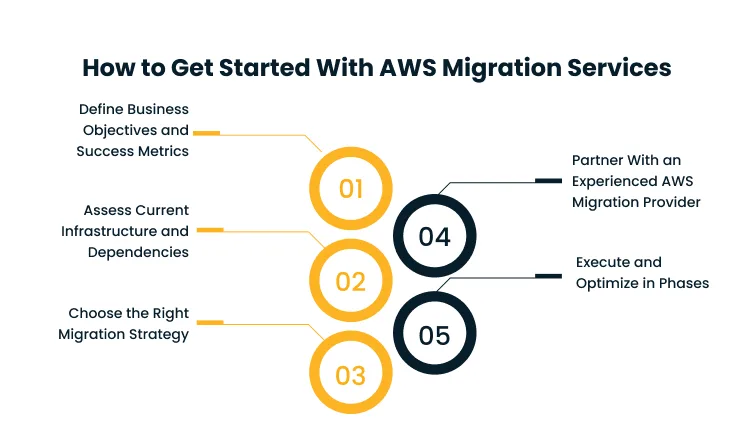 Infographic showing five steps to start AWS Migration Services, with steps 01–03 on the left and 04–05 on the right.