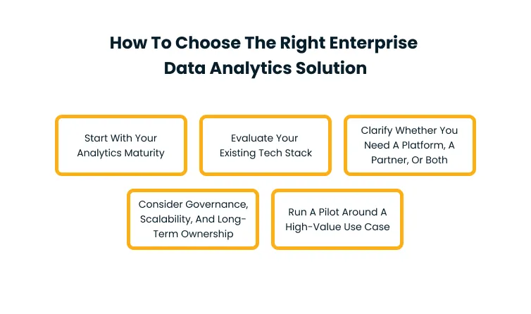 How To Choose The Right Enterprise Data Analytics Solution with five orange-bordered steps: Start With Your Analytics Maturity; Evaluate Your Existing Tech Stack; Clarify Whether You Need A Platform, A Partner, Or Both; Consider Governance, Scalability, And Long-Term Ownership; Run A Pilot Around A High-Value Use Case.