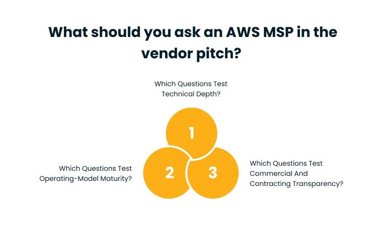 Infographic outlining three questions to ask an AWS MSP: technical depth, operating-model maturity, and contracting transparency.