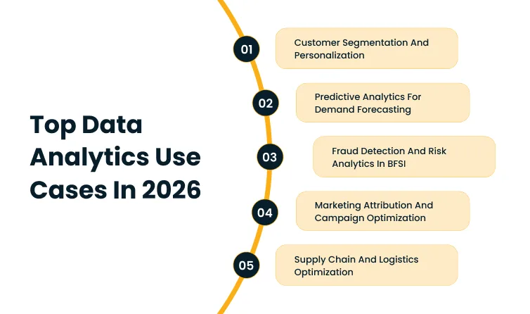 Infographic titled 'Top Data Analytics Use Cases In 2026' listing five use cases: 01 Customer Segmentation And Personalization; 02 Predictive Analytics For Demand Forecasting; 03 Fraud Detection And Risk Analytics In BFSI; 04 Marketing Attribution And Campaign Optimization; 05 Supply Chain And Logistics Optimization.