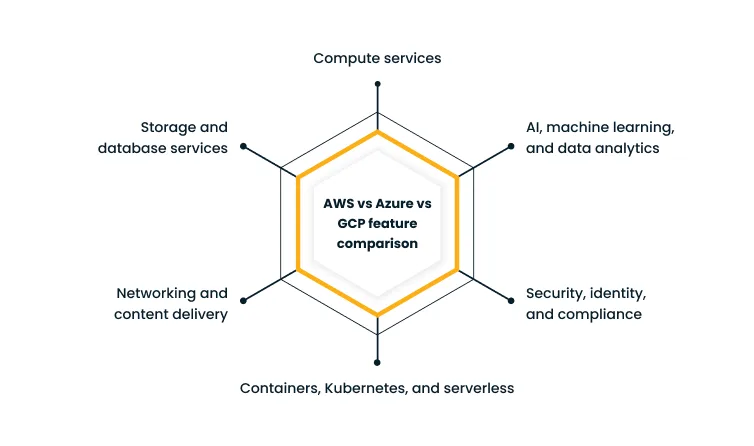 Diagram comparing AWS, Azure, and GCP feature sets with six category labels surrounding a central title: AWS vs Azure vs GCP feature comparison.
