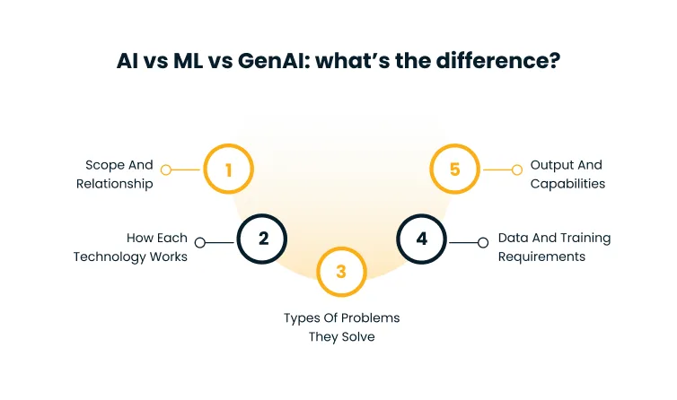 Five-step diagram comparing AI, ML, and GenAI: 1 scope and relationship; 2 how each technology works; 3 types of problems they solve; 4 data and training requirements; 5 output and capabilities.