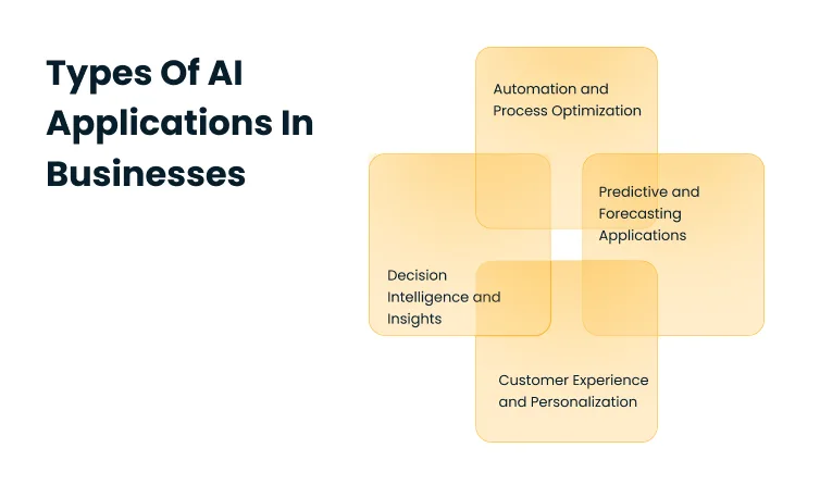 Types of AI applications in businesses: automation and process optimization, predictive and forecasting applications, customer experience and personalization, and decision intelligence and insights.