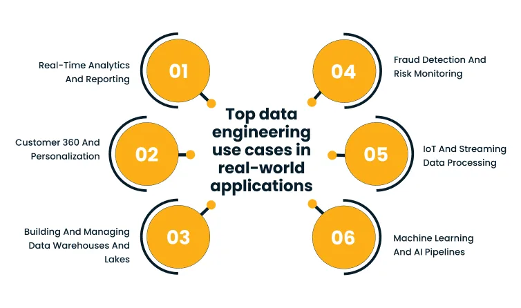 Infographic showing six numbered use cases around a central title about data engineering in real-world apps.
