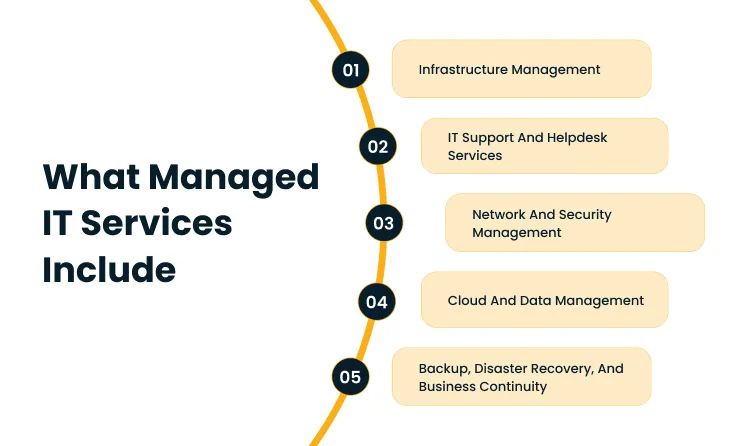 Infographic listing managed IT services: Infrastructure Management; IT Support and Helpdesk; Network and Security; Cloud and Data Management; Backup and Disaster Recovery.