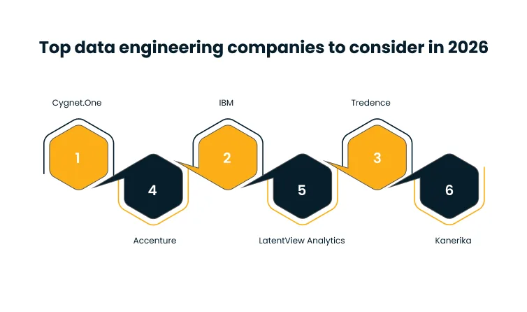 Top data engineering companies to consider in 2026: a horizontal ranking of six companies—1 Cygnet.One, 2 IBM, 3 Tredence, 4 Accenture, 5 LatentView Analytics, 6 Kanerika.