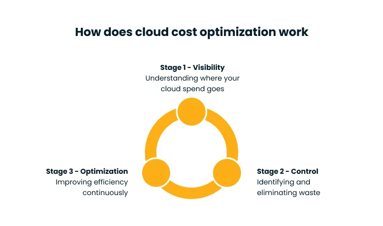 Infographic: three-stage cloud cost optimization with stages—Visibility, Control, Optimization—arranged around an orange ring.