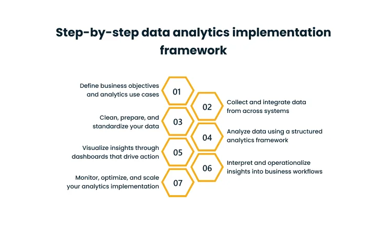 Diagram of a seven-step data analytics implementation framework with hexagonal steps 01–07 and accompanying descriptions (objectives, data collection, cleaning, analysis, dashboards, operationalization, and optimization).