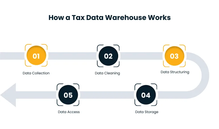 Diagram titled 'How a Tax Data Warehouse Works' showing a five-step data pipeline: 1 Data Collection, 2 Data Cleaning, 3 Data Structuring, 4 Data Storage, 5 Data Access, connected by a curved left-to-right looping arrow.