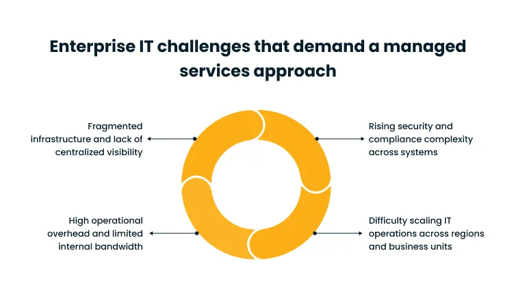 Circular infographic of four IT challenges: fragmented infrastructure; rising security/compliance complexity; high overhead and limited internal bandwidth; and difficulty scaling IT across regions and business units.