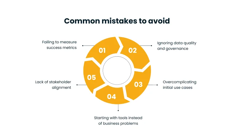 Circular infographic titled 'Common mistakes to avoid' showing five orange segments numbered 01–05 around a central hollow circle, listing: 01 Failing to measure success metrics; 02 Ignoring data quality and governance; 03 Overcomplicating initial use cases; 04 Starting with tools instead of business problems; 05 Lack of stakeholder alignment.