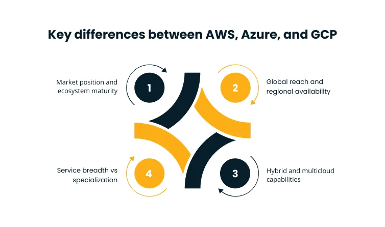 Infographic listing four differences between AWS, Azure, and GCP: (1) market position and ecosystem maturity, (2) global reach and regional availability, (3) hybrid and multicloud capabilities, (4) service breadth vs specialization.