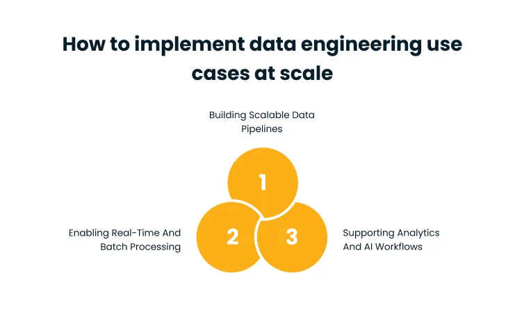 Infographic showing three orange circles in a triangle labeled 1–3, with captions about scalable data pipelines, real-time and batch processing, and analytics/AI workflows.