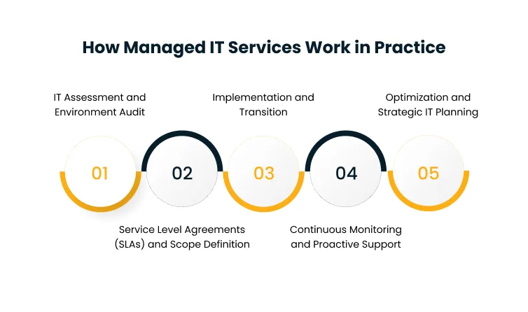 Five-step infographic: 01 IT assessment; 02 SLAs and scope; 03 implementation and transition; 04 continuous monitoring and proactive support; 05 optimization and strategic IT planning.