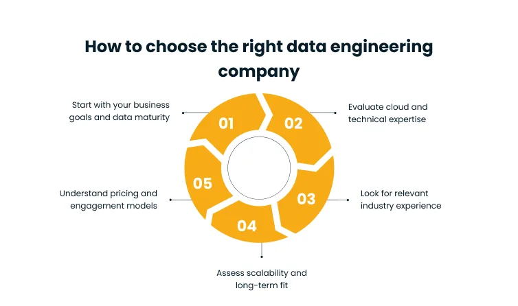 Infographic circle outlining five criteria to choose a data engineering firm: business goals, cloud expertise, industry experience, scalability, and pricing models.