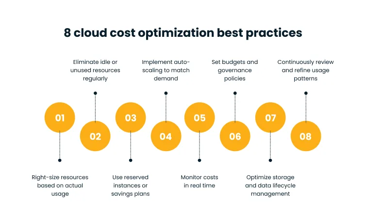 Infographic titled '8 cloud cost optimization best practices' showing eight steps (01–08) for cloud cost savings: right-size resources, eliminate idle resources, reserved instances/savings plans, auto-scaling, real-time cost monitoring, budgets/governance, storage and data lifecycle optimization, and continuous usage review.