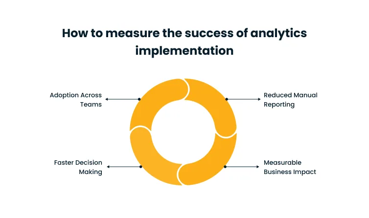 Infographic: A circular orange loop with four arrows showing adoption across teams, reduced manual reporting, faster decision making, and measurable business impact.