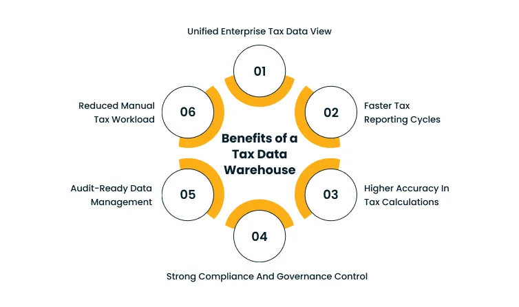 Circular infographic titled 'Benefits of a Tax Data Warehouse' showing six benefits around a central hub: Unified Enterprise Tax Data View, Faster Tax Reporting Cycles, Higher Accuracy in Tax Calculations, Strong Compliance and Governance Control, Audit-Ready Data Management, Reduced Manual Tax Workload.