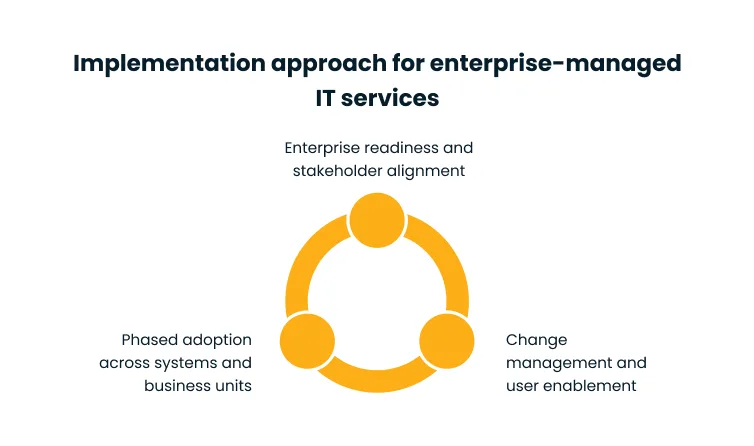 Title: Implementation approach for enterprise-managed IT services. Diagram shows three orange nodes connected in a circular triangle, symbolizing a workflow; left label reads 'Phased adoption across systems and business units', right label reads 'Change management and user enablement', and above the circle reads 'Enterprise readiness and stakeholder alignment'.