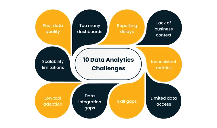 Infographic listing 10 data analytics challenges: poor data quality, too many dashboards, reporting delays, lack of business context, scalability limitations, inconsistent metrics, low tool adoption, data integration gaps, skill gaps, and limited data access.