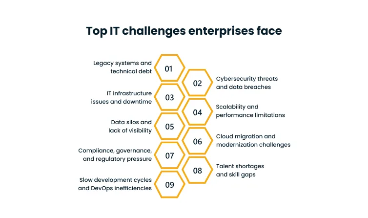 Infographic titled 'Top IT challenges enterprises face' listing nine hexagon-labeled items: legacy debt, cybersecurity threats, downtime, scalability limits, data silos, cloud migration, compliance pressure, talent shortages, and DevOps inefficiencies.