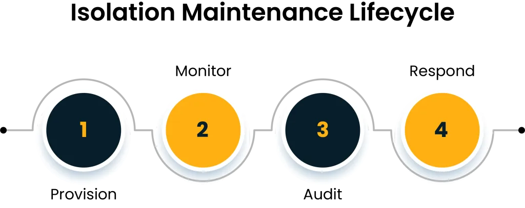 Four connected circular icons labeled 1 to 4; centers alternate dark blue and orange on a black background.