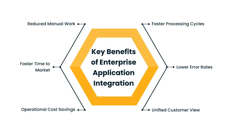 Infographic showing six benefits of enterprise application integration around a yellow hexagon: Reduced Manual Work, Faster Processing Cycles, Lower Error Rates, Unified Customer View, Operational Cost Savings, Faster Time to Market
