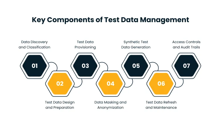 Infographic showing seven hexagon steps connected in a chain, titled 'Key Components of Test Data Management,' labeled 01–07 with each component name: Data Discovery and Classification; Test Data Provisioning; Synthetic Test Data Generation; Access Controls and Audit Trails; Test Data Design and Preparation; Data Masking and Anonymization; Test Data Refresh and Maintenance.