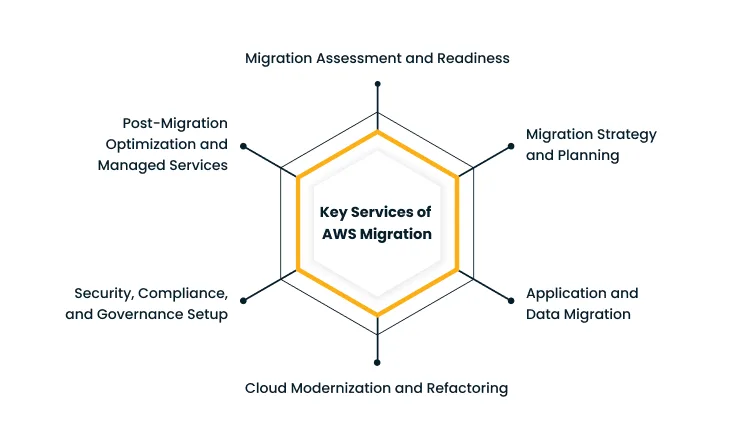 Hexagon infographic showing AWS migration key services around a central label, including strategy, planning, data/app migration, cloud modernization, security, and managed services (six spokes).