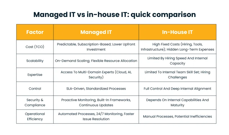 Infographic titled 'Managed IT vs in-house IT: quick comparison' comparing six factors (Cost, Scalability, Expertise, Control, Security & Compliance, Operational Efficiency) between Managed IT and In-House IT.