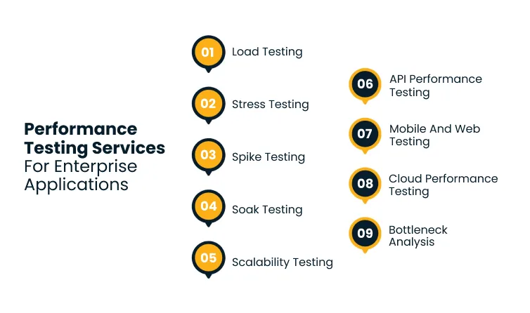 Nine-item list of performance testing services for enterprise applications: Load, Stress, Spike, Soak, Scalability, API Performance, Mobile/Web, Cloud Performance, Bottleneck Analysis.
