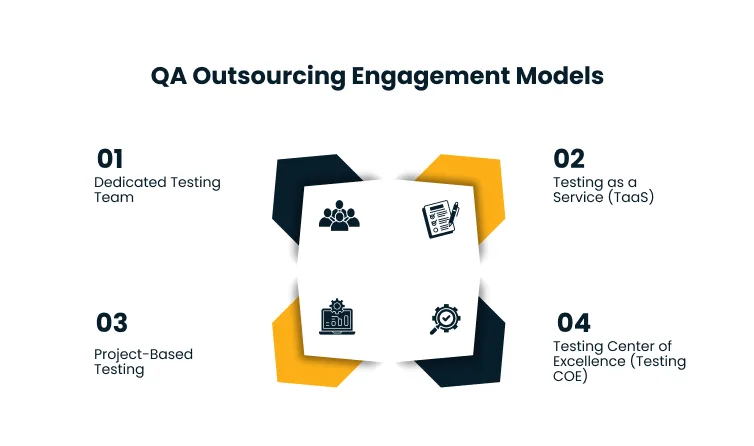 Infographic titled 'QA Outsourcing Engagement Models' showing four models around a central white card: Dedicated Testing Team, Testing as a Service (TaaS), Project-Based Testing, and Testing Center of Excellence (COE).