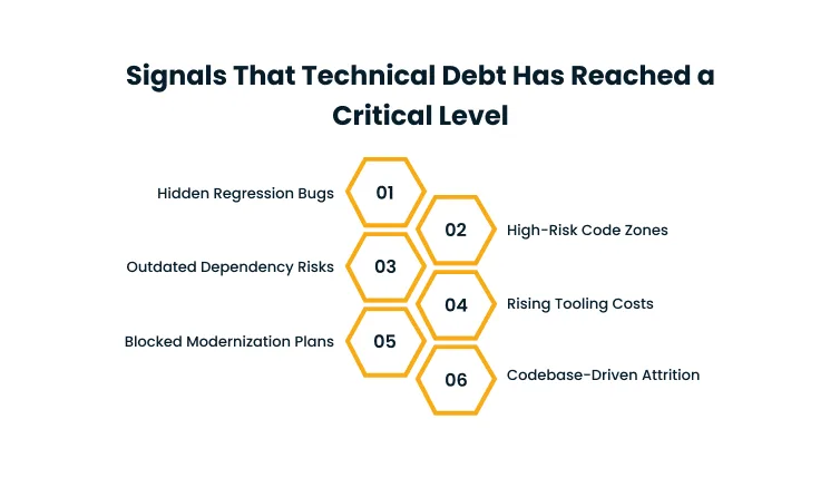 Diagram of six hexagons arranged in two columns, listing signs of critical technical debt (01 Hidden Regression Bugs, 02 High-Risk Code Zones, 03 Outdated Dependency Risks, 04 Rising Tooling Costs, 05 Blocked Modernization Plans, 06 Codebase-Driven Attrition).