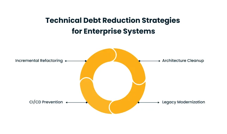 Circular diagram showing four technical debt strategies: Incremental Refactoring, Architecture Cleanup, CI/CD Prevention, and Legacy Modernization.