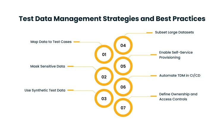 Infographic: Test Data Management Strategies and Best Practices with seven steps: 01 Map Data to Test Cases; 02 Mask Sensitive Data; 03 Use Synthetic Test Data; 04 Subset Large Datasets; 05 Enable Self-Service Provisioning; 06 Automate TDM in CI/CD; 07 Define Ownership and Access Controls.